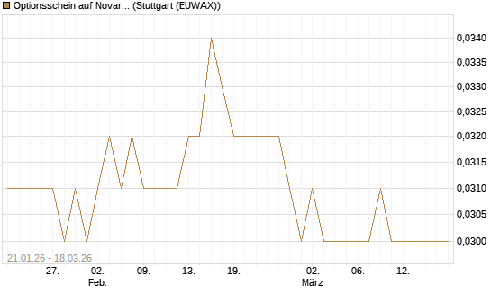 Optionsschein auf Novartis [Goldman Sachs Bank Europe SE] Chart
