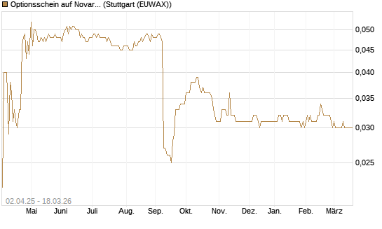 Optionsschein auf Novartis [Goldman Sachs Bank Europe SE] Chart