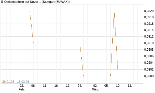 Optionsschein auf Novartis [Goldman Sachs Bank Europe SE] Chart