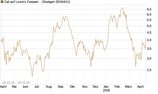 Call auf Lowe's Companies [Morgan Stanley & Co. Int. plc] Chart