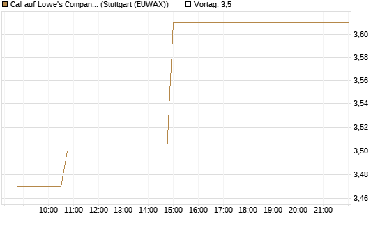 Call auf Lowe's Companies [Morgan Stanley & Co. Int. plc] Chart