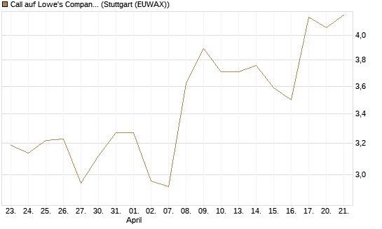 Call auf Lowe's Companies [Morgan Stanley & Co. Int. plc] Chart