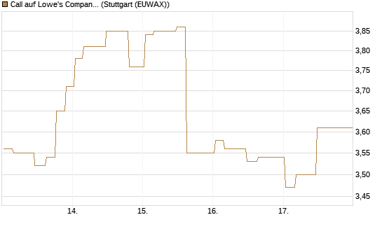 Call auf Lowe's Companies [Morgan Stanley & Co. Int. plc] Chart