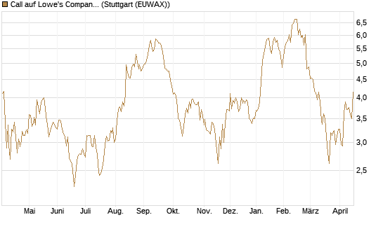 Call auf Lowe's Companies [Morgan Stanley & Co. Int. plc] Chart