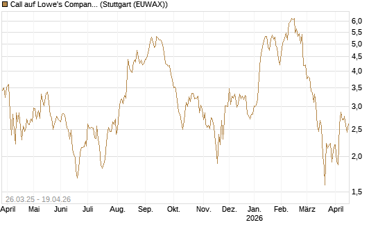 Call auf Lowe's Companies [Morgan Stanley & Co. Int. plc] Chart