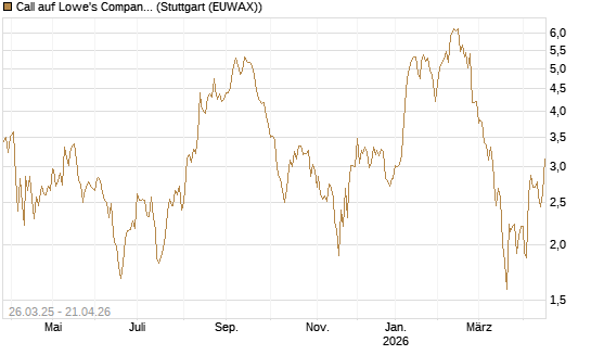 Call auf Lowe's Companies [Morgan Stanley & Co. Int. plc] Chart