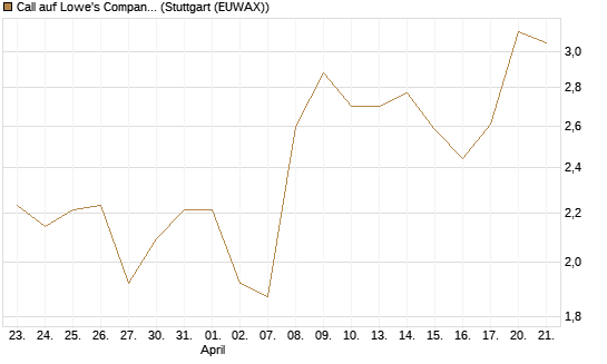 Call auf Lowe's Companies [Morgan Stanley & Co. Int. plc] Chart