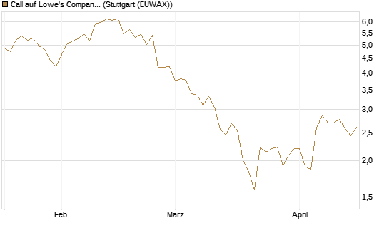 Call auf Lowe's Companies [Morgan Stanley & Co. Int. plc] Chart