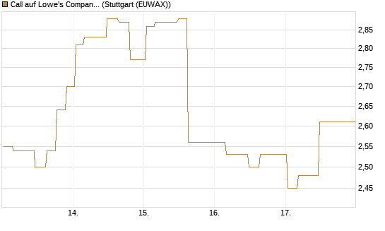 Call auf Lowe's Companies [Morgan Stanley & Co. Int. plc] Chart