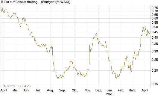 Put auf Celsius Holdings [Morgan Stanley & Co. Int. plc] Chart
