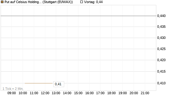 Put auf Celsius Holdings [Morgan Stanley & Co. Int. plc] Chart