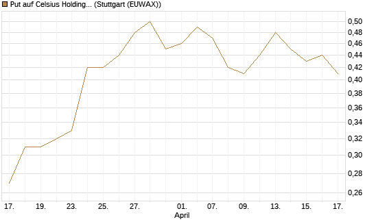 Put auf Celsius Holdings [Morgan Stanley & Co. Int. plc] Chart