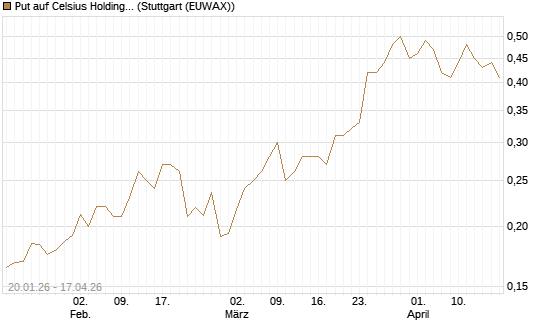 Put auf Celsius Holdings [Morgan Stanley & Co. Int. plc] Chart