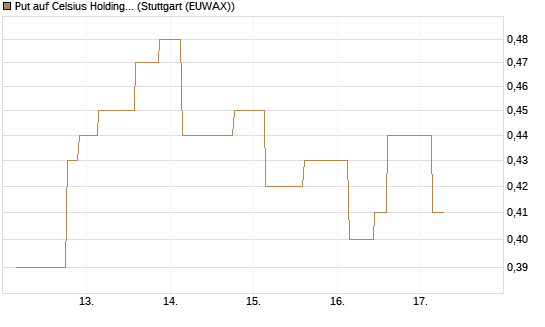 Put auf Celsius Holdings [Morgan Stanley & Co. Int. plc] Chart
