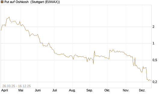 Put auf Oshkosh [Morgan Stanley & Co. Int. plc] Chart