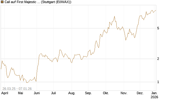 Call auf First Majestic Silver [Morgan Stanley & Co. Int. plc] Chart