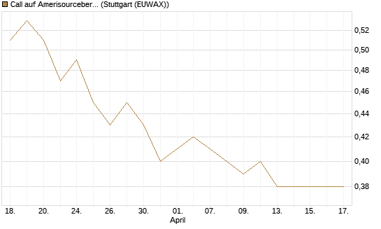 Call auf Amerisourcebergen [Morgan Stanley & Co. Int. plc] Chart