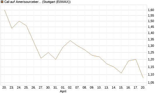 Call auf Amerisourcebergen [Morgan Stanley & Co. Int. plc] Chart