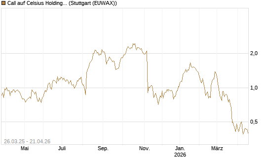 Call auf Celsius Holdings [Morgan Stanley & Co. Int. plc] Chart