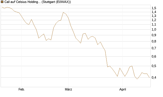 Call auf Celsius Holdings [Morgan Stanley & Co. Int. plc] Chart