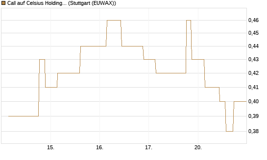 Call auf Celsius Holdings [Morgan Stanley & Co. Int. plc] Chart