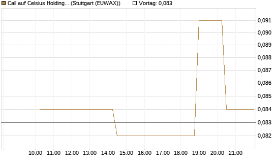 Call auf Celsius Holdings [Morgan Stanley & Co. Int. plc] Chart