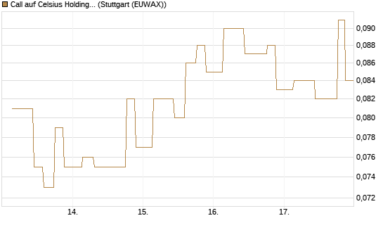 Call auf Celsius Holdings [Morgan Stanley & Co. Int. plc] Chart