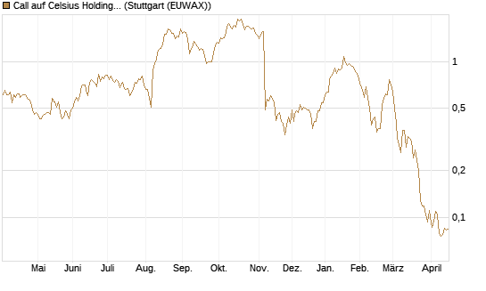Call auf Celsius Holdings [Morgan Stanley & Co. Int. plc] Chart
