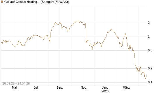Call auf Celsius Holdings [Morgan Stanley & Co. Int. plc] Chart