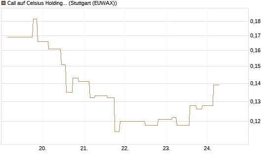 Call auf Celsius Holdings [Morgan Stanley & Co. Int. plc] Chart