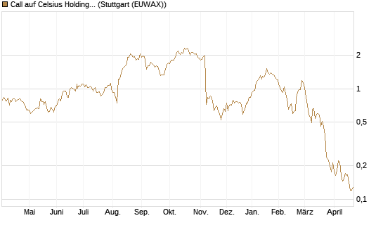 Call auf Celsius Holdings [Morgan Stanley & Co. Int. plc] Chart