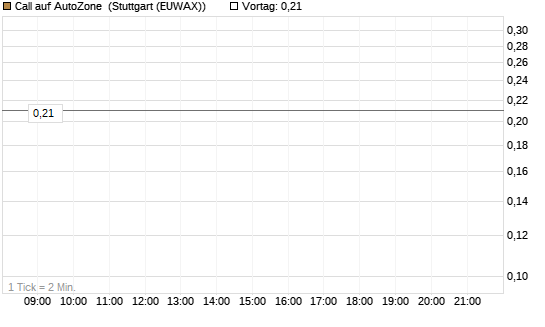 Call auf AutoZone [Morgan Stanley & Co. Int. plc] Chart