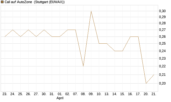 Call auf AutoZone [Morgan Stanley & Co. Int. plc] Chart