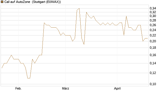 Call auf AutoZone [Morgan Stanley & Co. Int. plc] Chart