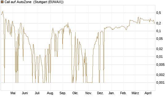 Call auf AutoZone [Morgan Stanley & Co. Int. plc] Chart
