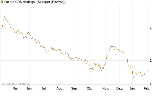 Put auf GDS Holdings [Morgan Stanley & Co. Int. plc] Chart