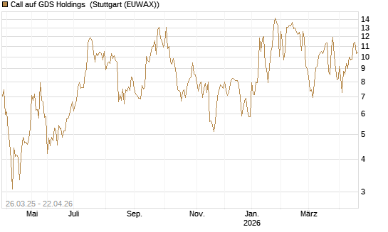 Call auf GDS Holdings [Morgan Stanley & Co. Int. plc] Chart