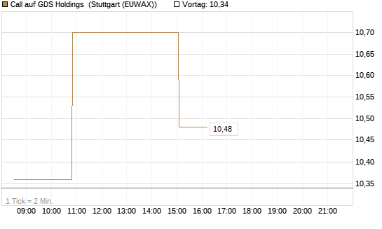 Call auf GDS Holdings [Morgan Stanley & Co. Int. plc] Chart
