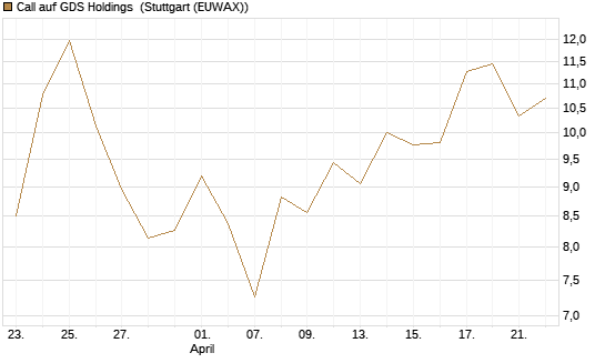 Call auf GDS Holdings [Morgan Stanley & Co. Int. plc] Chart