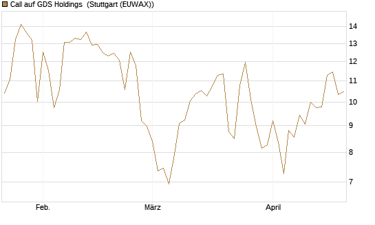 Call auf GDS Holdings [Morgan Stanley & Co. Int. plc] Chart