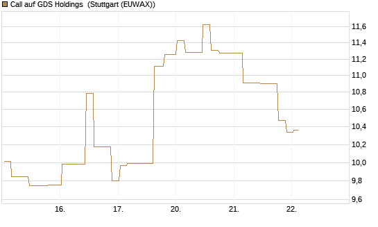 Call auf GDS Holdings [Morgan Stanley & Co. Int. plc] Chart