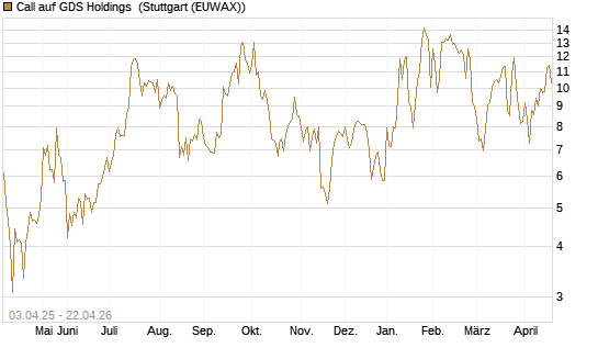 Call auf GDS Holdings [Morgan Stanley & Co. Int. plc] Chart