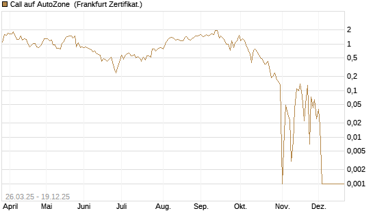 Call auf AutoZone [Vontobel] Chart