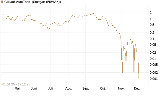 Call auf AutoZone [Vontobel] Chart