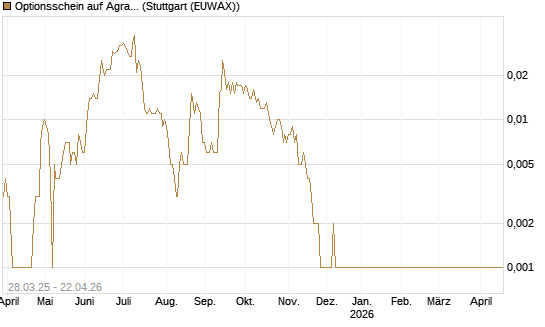 Optionsschein auf Agrana [Raiffeisen Bank Int. AG] Chart