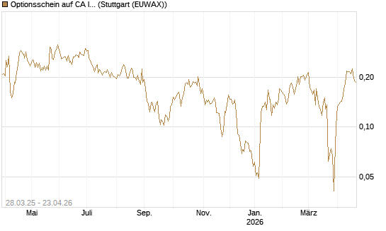 Optionsschein auf CA Immobilien Anlagen [Raiffeisen Bank Int. AG] Chart