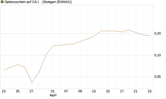 Optionsschein auf CA Immobilien Anlagen [Raiffeisen Bank Int. AG] Chart