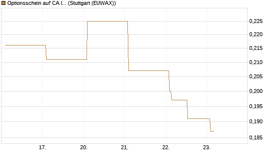 Optionsschein auf CA Immobilien Anlagen [Raiffeisen Bank Int. AG] Chart