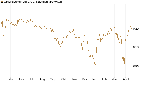Optionsschein auf CA Immobilien Anlagen [Raiffeisen Bank Int. AG] Chart