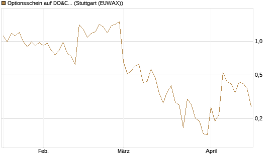 Optionsschein auf DO&CO Rest.&Catering [Raiffeisen Bank Int. AG] Chart